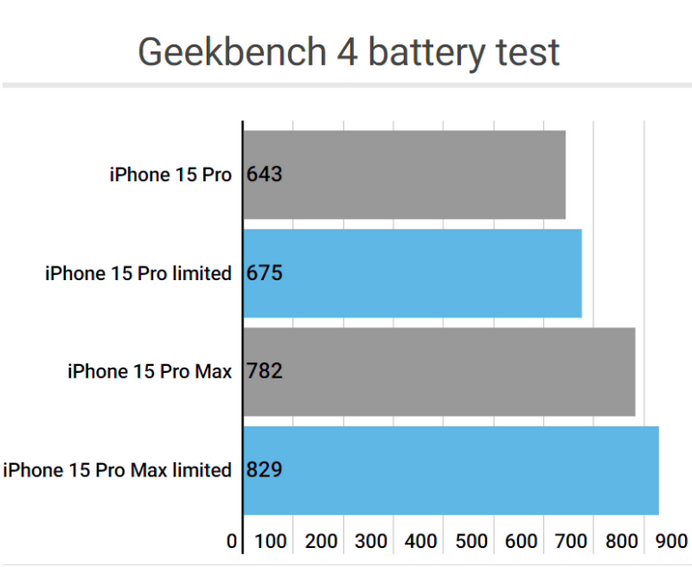 龙胜apple维修站iPhone15Pro的ProMotion高刷功能耗电吗