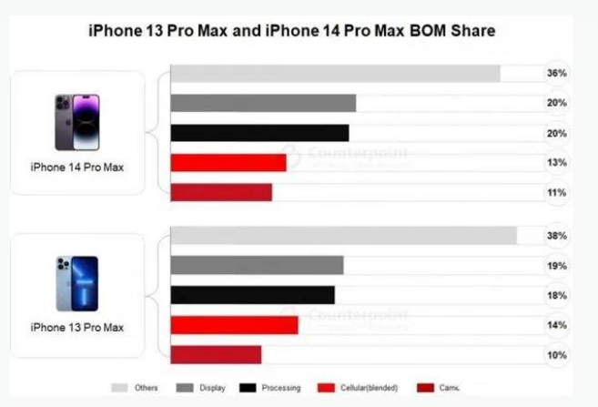 龙胜苹果手机维修分享iPhone 14 Pro的成本和利润 