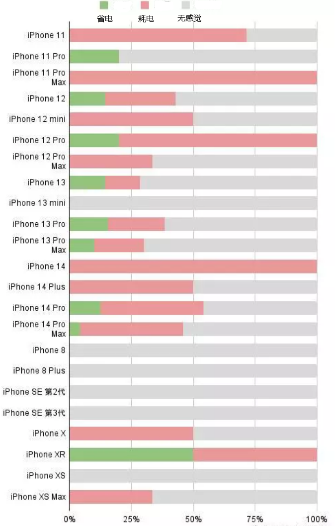 龙胜苹果手机维修分享iOS16.2太耗电怎么办？iOS16.2续航不好可以降级吗？ 