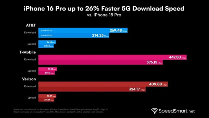 龙胜苹果手机维修分享iPhone 16 Pro 系列的 5G 速度 