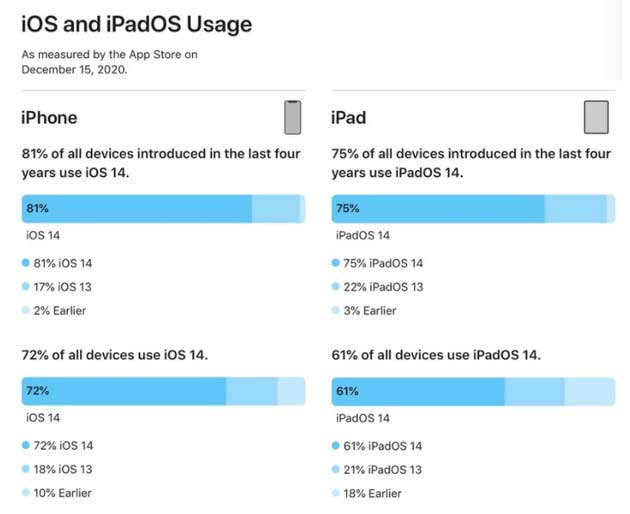 龙胜苹果手机维修分享有多少用户更新了 iOS 14 